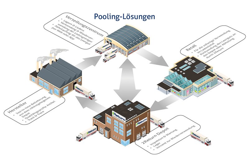 Verpackungs-Pooling-Prozess in Rotom